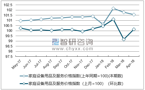 近一年广东家庭设备用品及服务价格指数走势图