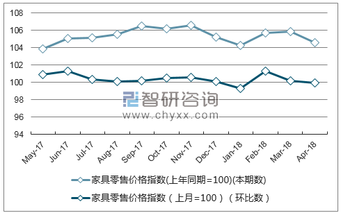 近一年北京家具零售价格指数走势图