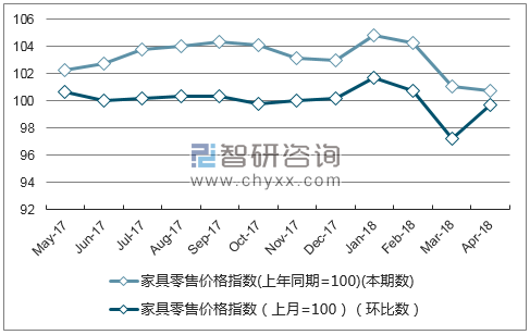 近一年天津家具零售价格指数走势图