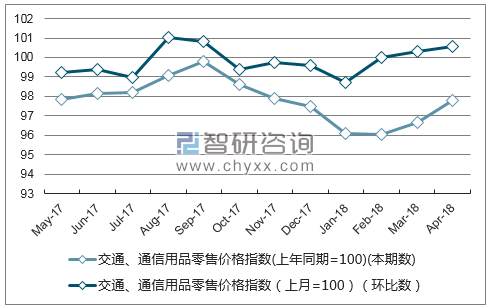 近一年河北交通、通信用品零售价格指数走势图