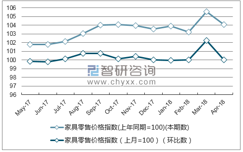 近一年河北家具零售价格指数走势图