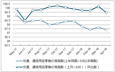 近一年山西交通、通信用品零售价格指数走势图
