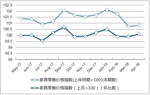 近一年山西家具零售价格指数走势图