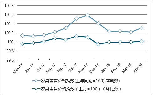 近一年内蒙古家具零售价格指数走势图