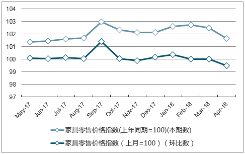 近一年辽宁家具零售价格指数走势图