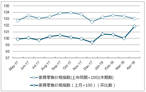 近一年吉林省家具零售价格指数走势图