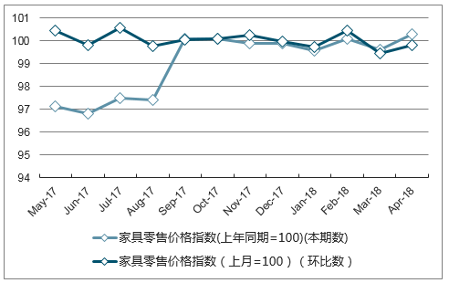 近一年黑龙江省家具零售价格指数走势图