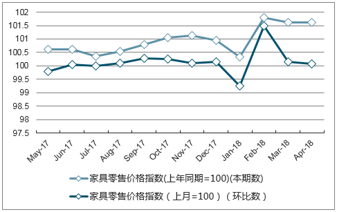 近一年河南省家具零售价格指数走势图