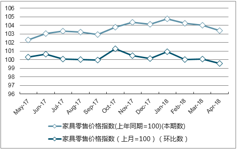近一年湖北省家具零售价格指数走势图