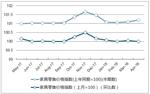 近一年湖南省家具零售价格指数走势图