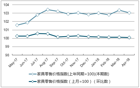 近一年广东省家具零售价格指数走势图