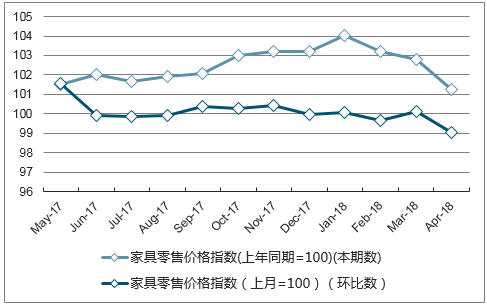 近一年广西省家具零售价格指数走势图