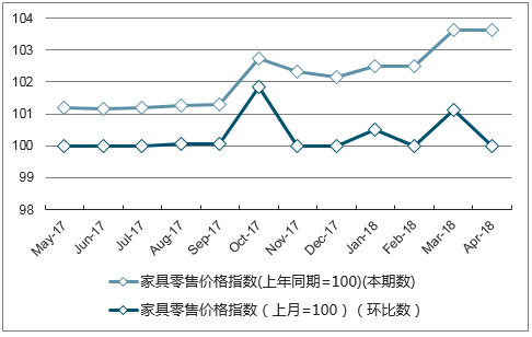 近一年海南省家具零售价格指数走势图