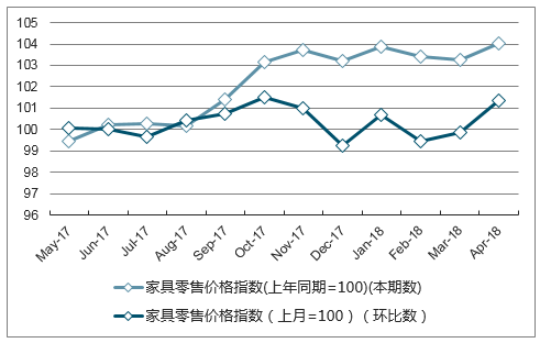 近一年重庆市家具零售价格指数走势图