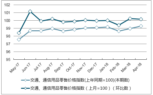 近一年甘肃交通、通信用品零售价格指数走势图