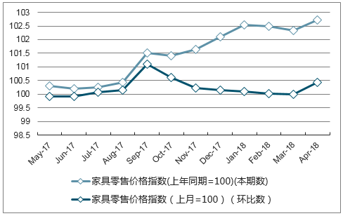 近一年青海家具零售价格指数走势图