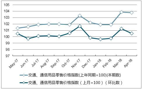 近一年宁夏交通、通信用品零售价格指数走势图
