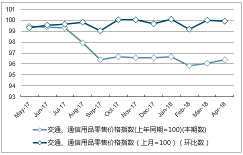 近一年新疆交通、通信用品零售价格指数走势图