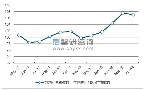 近一年山东饲料价格指数走势图