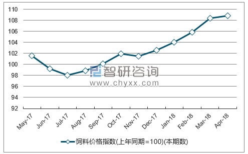 近一年河南饲料价格指数走势图