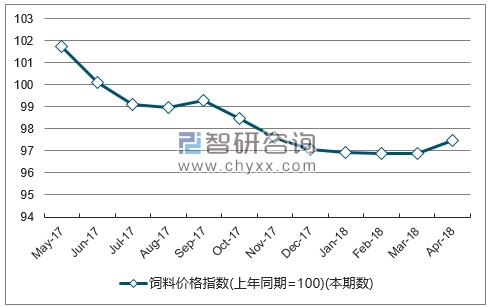 近一年湖北饲料价格指数走势图