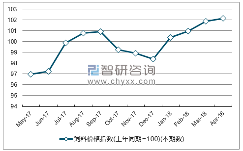 近一年湖南饲料价格指数走势图
