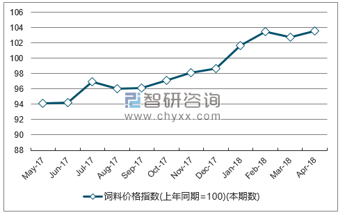 近一年广东饲料价格指数走势图