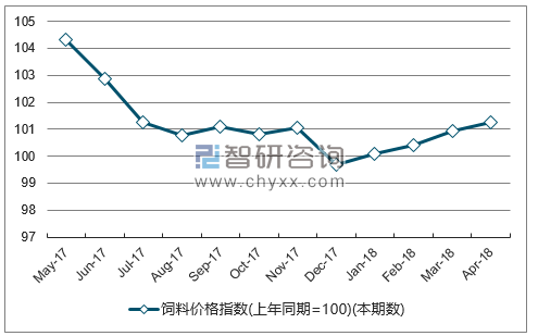 近一年广西饲料价格指数走势图