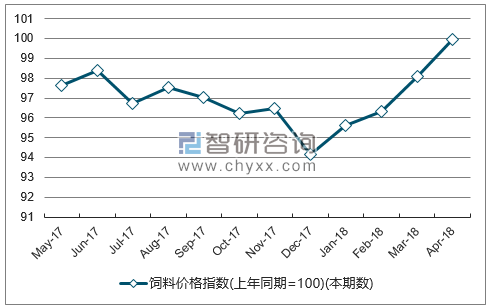 近一年海南饲料价格指数走势图