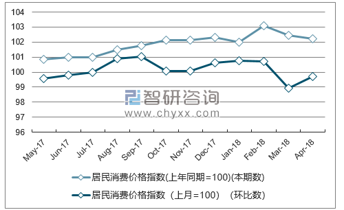 近一年河南居民消费价格指数走势图