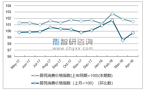 近一年湖北居民消费价格指数走势图
