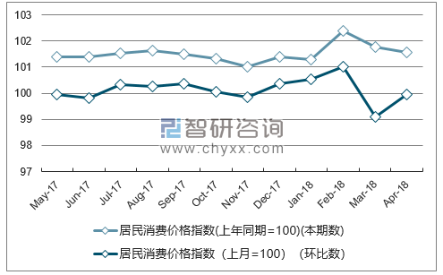 近一年湖南居民消费价格指数走势图