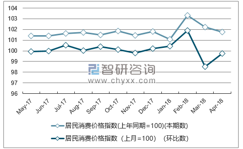 近一年广东居民消费价格指数走势图
