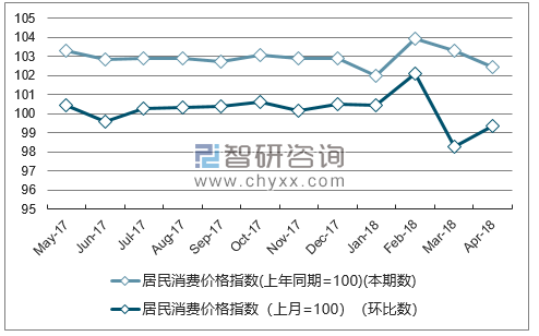 近一年海南居民消费价格指数走势图