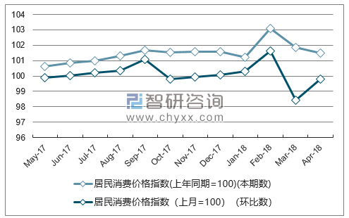 近一年重庆居民消费价格指数走势图