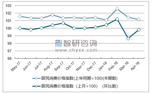 近一年四川居民消费价格指数走势图