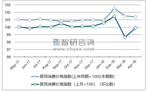 近一年贵州居民消费价格指数走势图