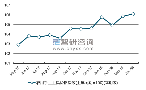 近一年河南农用手工工具价格指数走势图