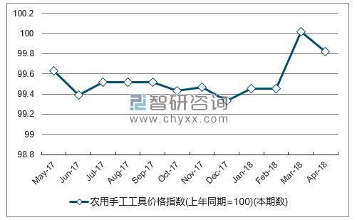 近一年湖北农用手工工具价格指数走势图