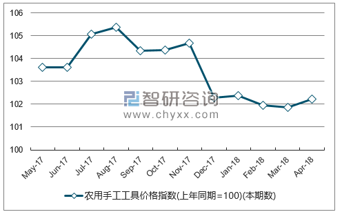 近一年湖南农用手工工具价格指数走势图