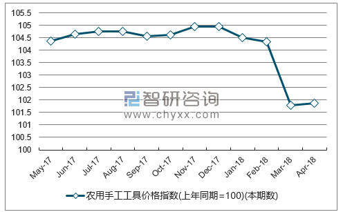 近一年广东农用手工工具价格指数走势图