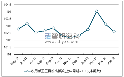 近一年广西农用手工工具价格指数走势图