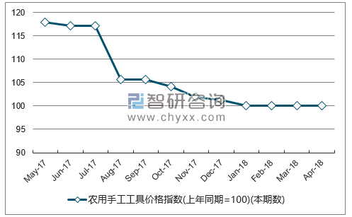近一年海南农用手工工具价格指数走势图