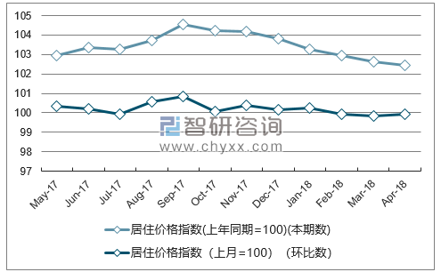 近一年江西居住价格指数走势图