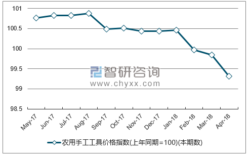 近一年四川农用手工工具价格指数走势图