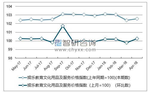 近一年江西娱乐教育文化用品及服务价格指数走势图