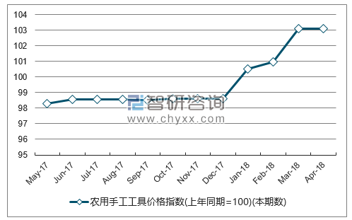 近一年贵州农用手工工具价格指数走势图