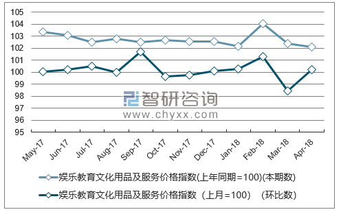 近一年山东娱乐教育文化用品及服务价格指数走势图