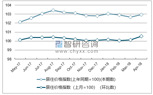 近一年山东居住价格指数走势图