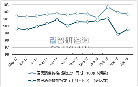 近一年吉林居民消费价格指数走势图